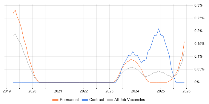Power BI Specialist job vacancy trend in Birmingham