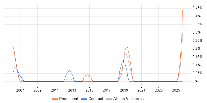 Power Management job vacancy trend in Birmingham