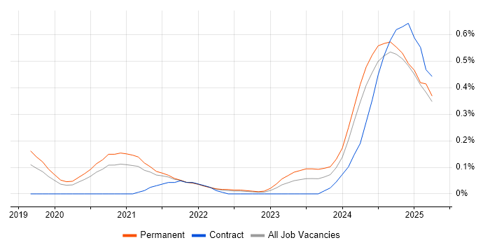 Job vacancy trend for Power Platform Consultant in Birmingham