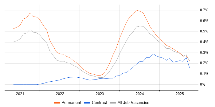 Job vacancy trend for Power Platform Developer in Birmingham