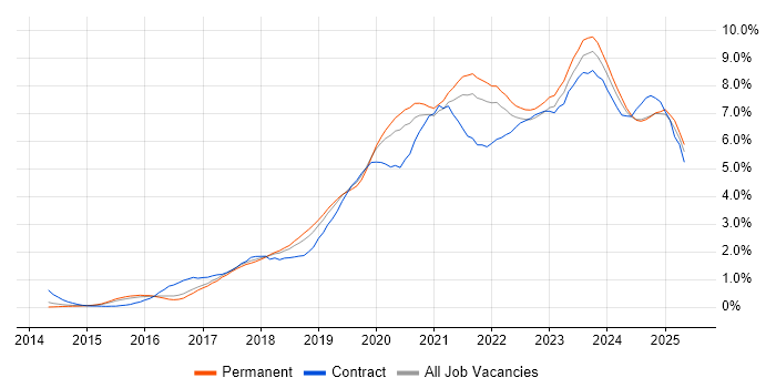 Job vacancy trend for Power Platform in Birmingham Job vacancy trend for Power Platform in Birmingham
