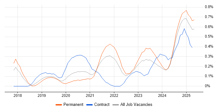 Job vacancy trend for Power Query in Birmingham Job vacancy trend for Power Query in Birmingham
