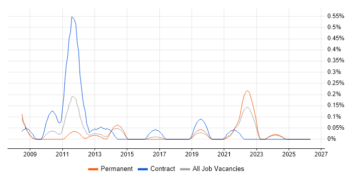 PowerCenter job vacancy trend in Birmingham