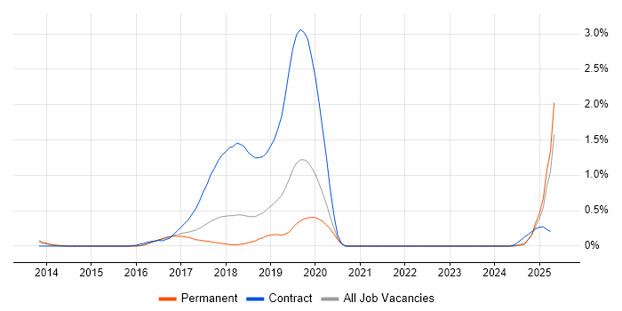 Job vacancy trend for PowerMock in Birmingham
