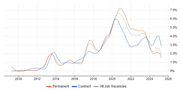 Job vacancy trend for PowerShell in Birmingham Job vacancy trend for PowerShell in Birmingham