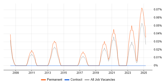 Job vacancy trend for PPC Executive in Birmingham