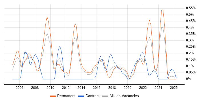 Practice Management job vacancy trend in Birmingham