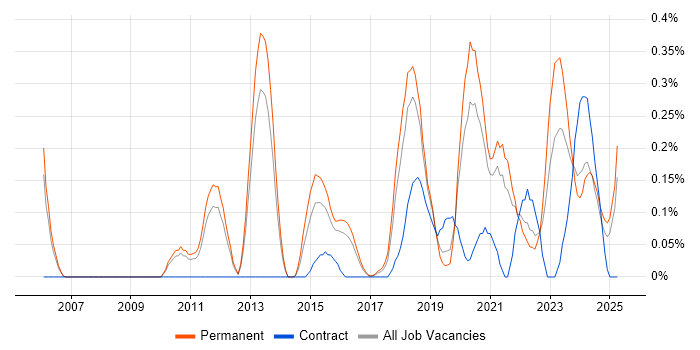 Job vacancy trend for Predictive Analytics in Birmingham Job vacancy trend for Predictive Analytics in Birmingham