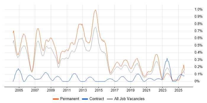 Presales Consultant job vacancy trend in Birmingham
