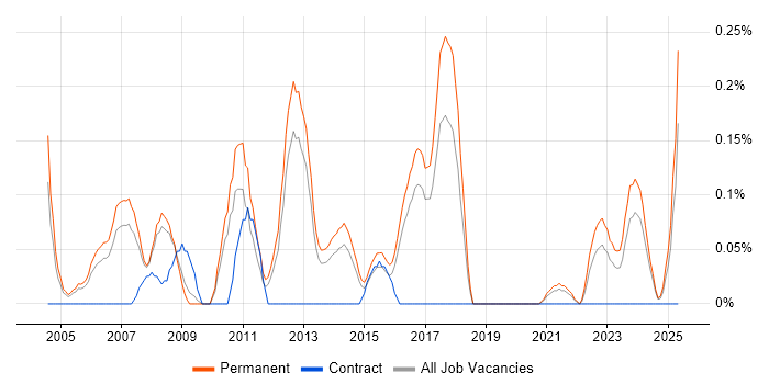 Job vacancy trend for Presales Engineer in Birmingham