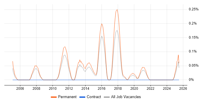 Job vacancy trend for Presales Manager in Birmingham Job vacancy trend for Presales Manager in Birmingham