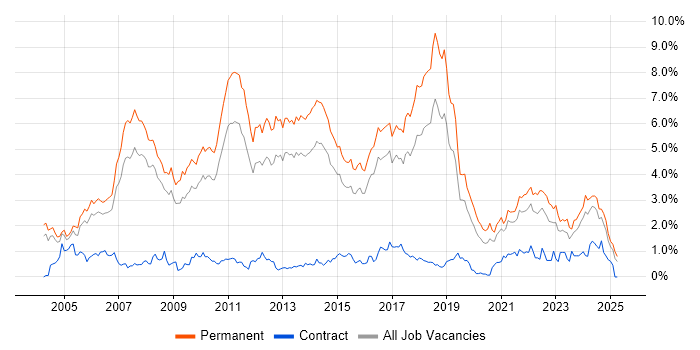 Job vacancy trend for Presales in Birmingham Job vacancy trend for Presales in Birmingham