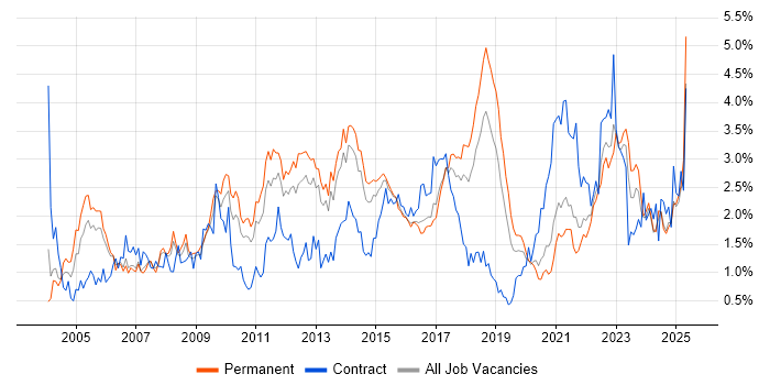 Job vacancy trend for Presentation Skills in Birmingham Job vacancy trend for Presentation Skills in Birmingham