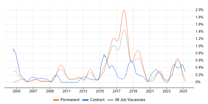 Job vacancy trend for Preventative Maintenance in Birmingham Job vacancy trend for Preventative Maintenance in Birmingham