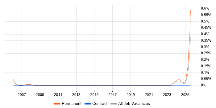 Job vacancy trend for Pricing Data in Birmingham