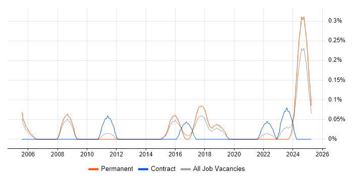 Job vacancy trend for Pricing Strategy in Birmingham Job vacancy trend for Pricing Strategy in Birmingham