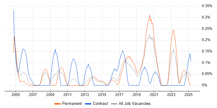 Job vacancy trend for Primavera in Birmingham Job vacancy trend for Primavera in Birmingham