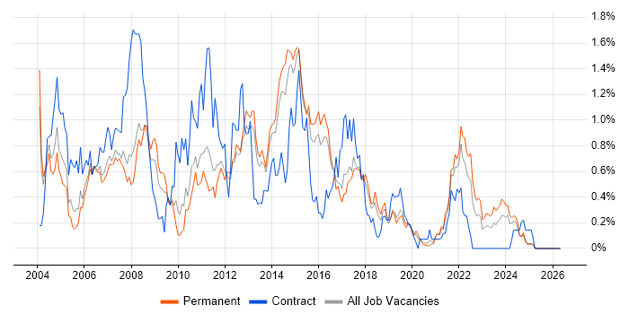 PRINCE job vacancy trend in Birmingham