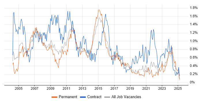 Job vacancy trend for PRINCE2 Certification in Birmingham
