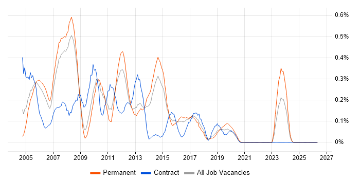PRINCE2 Project Manager job vacancy trend in Birmingham