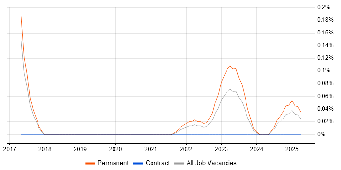 Job vacancy trend for Principal Business Analyst in Birmingham