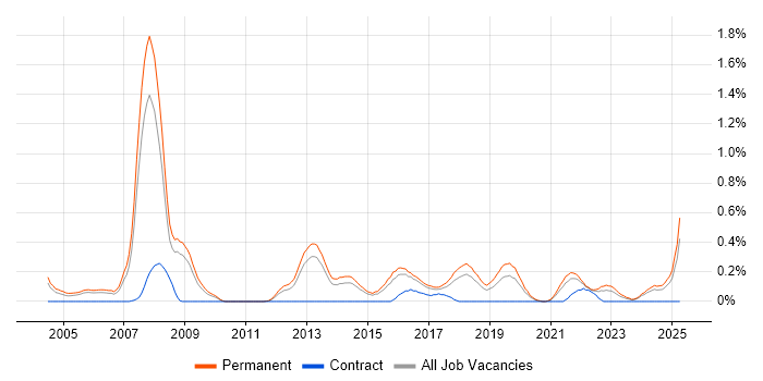 Job vacancy trend for Principal Consultant in Birmingham