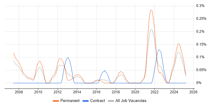 Job vacancy trend for Principal Developer in Birmingham