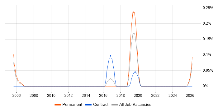 Principal Network Engineer job vacancy trend in Birmingham