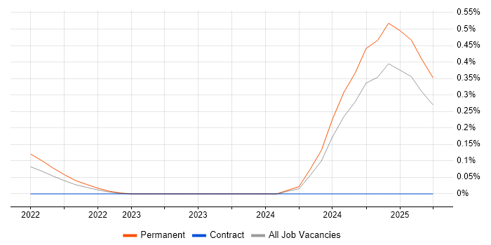 Job vacancy trend for Principal Security Analyst in Birmingham