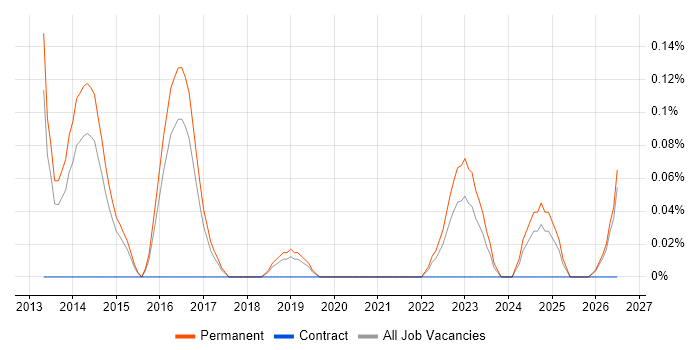 Principal Security Consultant job vacancy trend in Birmingham