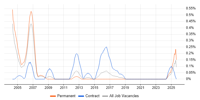 Printer Engineer job vacancy trend in Birmingham