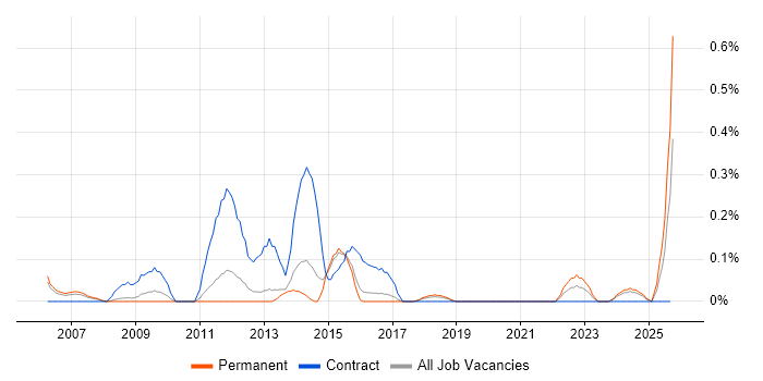Private Banking job vacancy trend in Birmingham