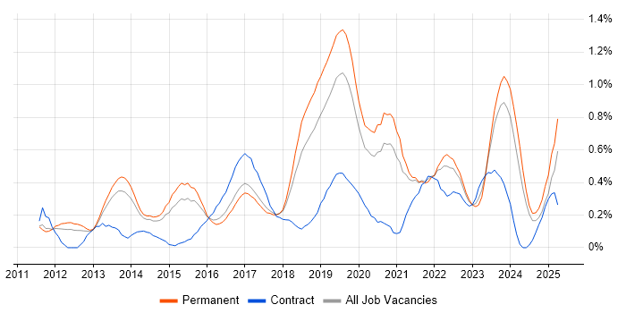 Job vacancy trend for Private Cloud in Birmingham Job vacancy trend for Private Cloud in Birmingham