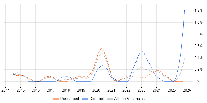 Privileged Access Management job vacancy trend in Birmingham