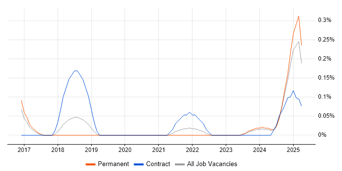 Job vacancy trend for Privileged Identity Management in Birmingham Job vacancy trend for Privileged Identity Management in Birmingham