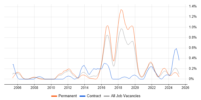 Job vacancy trend for Proactive Maintenance in Birmingham Job vacancy trend for Proactive Maintenance in Birmingham