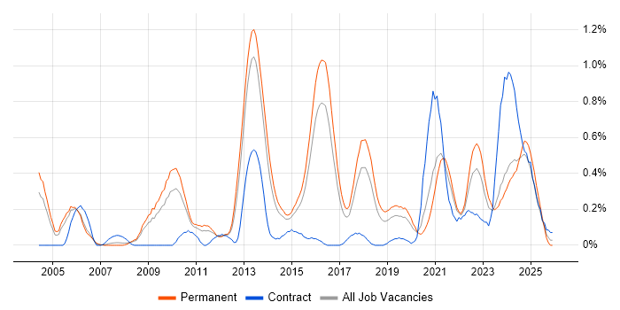Proactive Management job vacancy trend in Birmingham