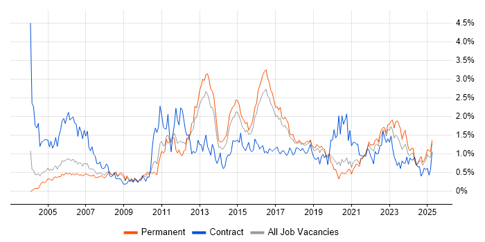 Job vacancy trend for Problem Management in Birmingham Job vacancy trend for Problem Management in Birmingham