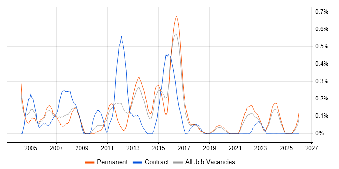Problem Manager job vacancy trend in Birmingham