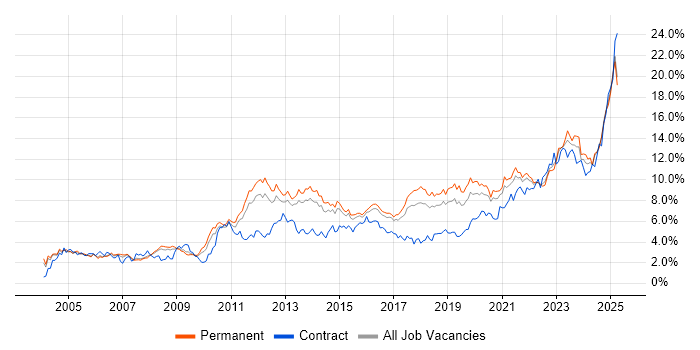 Job vacancy trend for Problem-Solving in Birmingham