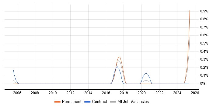 Job vacancy trend for PROC SQL in Birmingham Job vacancy trend for PROC SQL in Birmingham