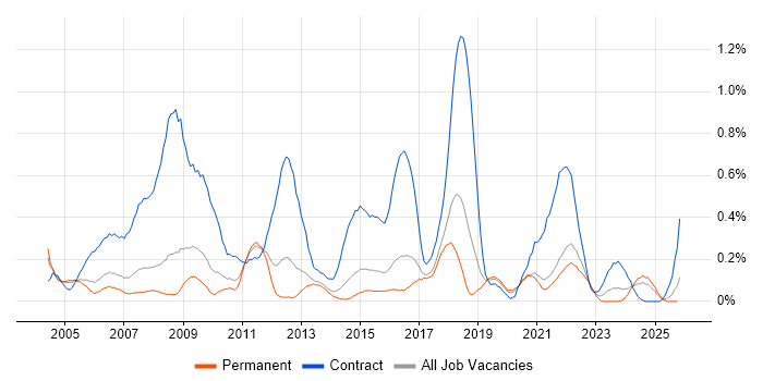 Process Analyst job vacancy trend in Birmingham