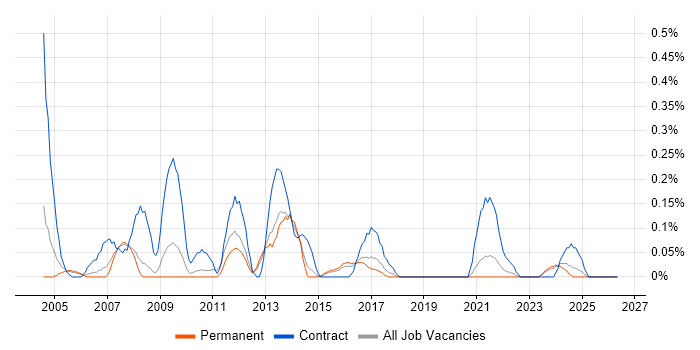 Process Consultant job vacancy trend in Birmingham