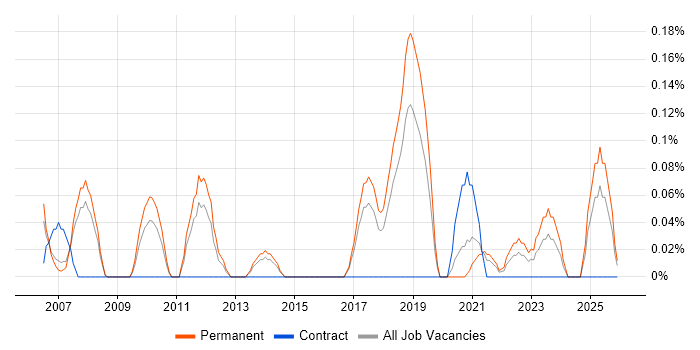 Process Engineer job vacancy trend in Birmingham