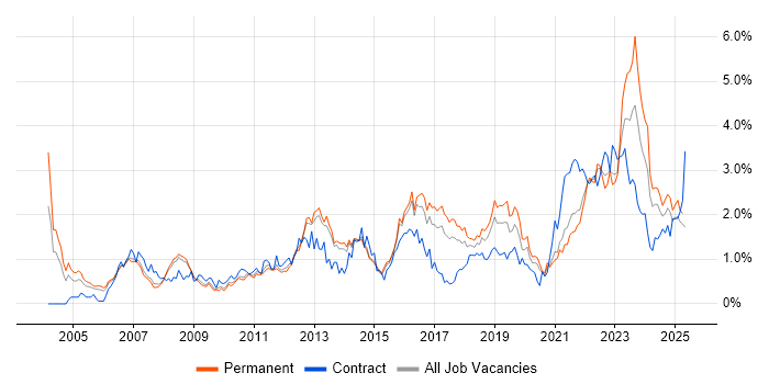 Job vacancy trend for Process Improvement in Birmingham Job vacancy trend for Process Improvement in Birmingham