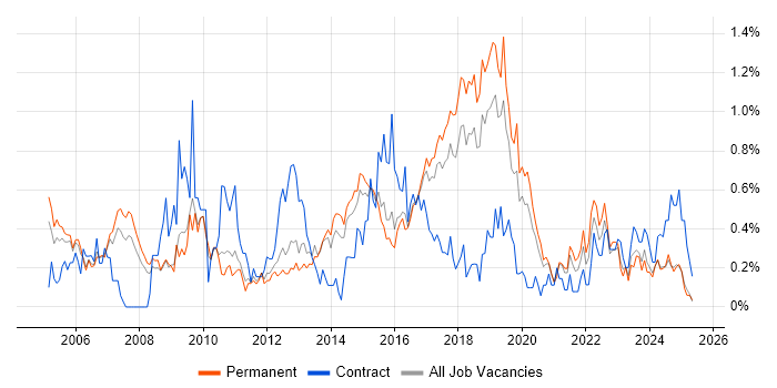 Job vacancy trend for Process Management in Birmingham Job vacancy trend for Process Management in Birmingham