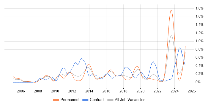 Job vacancy trend for Procure-to-Pay in Birmingham Job vacancy trend for Procure-to-Pay in Birmingham