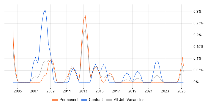 Job vacancy trend for Procurement Consultant in Birmingham Job vacancy trend for Procurement Consultant in Birmingham