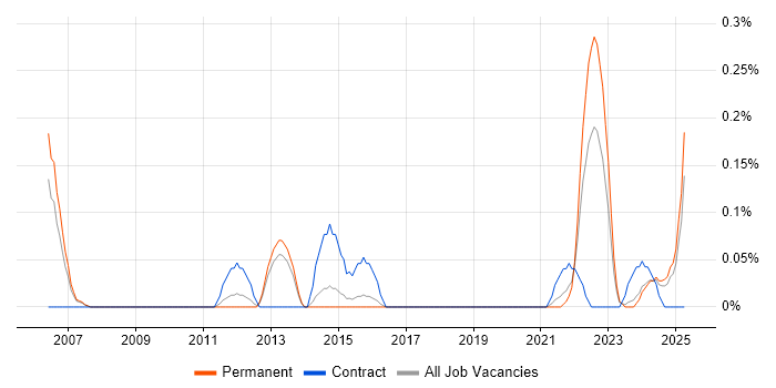 Job vacancy trend for Product Analysis in Birmingham