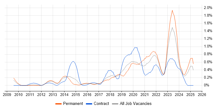 Job vacancy trend for Product Backlog in Birmingham Job vacancy trend for Product Backlog in Birmingham